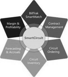 SMARTCIRCUIT BILLTRAK SMARTMATCH CONTRACT MANAGEMENT CIRCUIT ORDERING CIRCUIT INVENTORY FORECASTING & ACCRUALS MARGIN & PROFITABILITY trademark