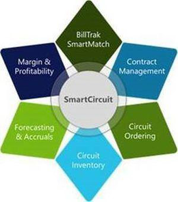 SMARTCIRCUIT BILLTRAK SMARTMATCH CONTRACT MANAGEMENT CIRCUIT ORDERING CIRCUIT INVENTORY FORECASTING & ACCRUALS MARGIN & PROFITABILITY trademark