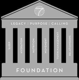 7 LEGACY | PURPOSE | CALLING SLEEP HYDRATION NUTRITION MOVEMENT TOXIN MANAGEMENT RELATIONSHIPS FOUNDATION trademark