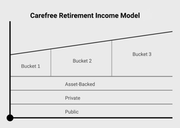 CAREFREE RETIREMENT INCOME MODEL BUCKET 1 BUCKET 2 BUCKET 3 ASSET-BACKED PRIVATE PUBLIC trademark