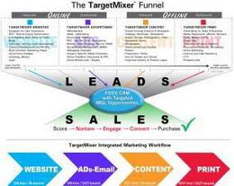 THE TARGETMIXER FUNNEL INBOUND ONLINE OUTBOUND INBOUND OFFLINE OUTBOUND TARGETMIXER WEBSITES TARGETMIXER ADVERTISING TARGETMIXER CONTENT TARGETMIXER PRINT LEADS SALES SCORE NURTURE ENGAGE CONVERT PURCHASE TARGETMIXER INTEGRATED MARKETING FLOWCHART WEBSITE ADS-EMAIL CONTENT PRINT trademark