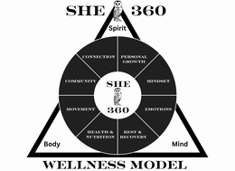 SHE 360 WELLNESS MODEL SPIRIT BODY MIND PERSONAL GROWTH MINDSET EMOTIONS REST & RECOVERY HEALTH & NUTRITION MOVEMENT COMMUNITY CONNECTION SHE 360 trademark