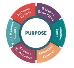 PURPOSE INSPIRING RESULTS GROWING GOOD PEOPLE BUILDING TRUST EMBRACING CONFLICT RITUALIZE TO ACTUALIZE BUILD ADAPTIVE CULTURE trademark