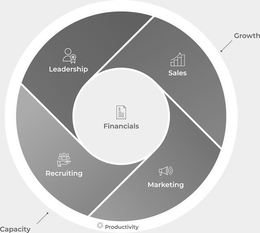 LEADERSHIP SALES FINANCIALS RECRUITING MARKETING GROWTH PRODUCTIVITY CAPACITY trademark