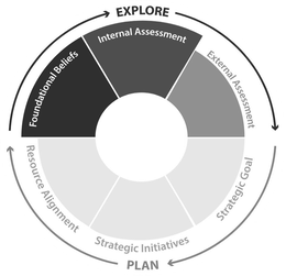EXPLORE PLAN INTERNAL ASSESSMENT EXTERNAL ASSESSMENT STRATEGIC GOAL STRATEGIC INITIATIVES RESOURCE ALIGNMENT FOUNDATIONAL BELIEFS trademark