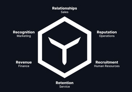 Y RELATIONSHIPS SALES REPUTATION OPERATIONS RECRUITMENT HUMAN RESOURCES RETENTION SERVICE REVENUE FINANCE RECOGNITION MARKETING trademark