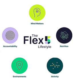 THE FLEX5 LIFESTYLE MIND MATTERS NUTRITION ACTIVITY ENVIRONMENTS ACCOUNTABILITY trademark
