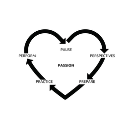 PERSPECTIVES PREPARE PRACTICE PERFORM PAUSE PASSION trademark