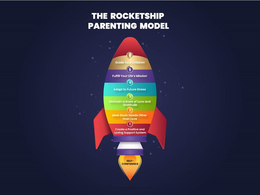 THE ROCKETSHIP PARENTING MODEL 6 GUIDE YOUR CHILDREN 5 FULFILL YOUR LIFE'S MISSION 4 ADAPT TO FUTURE STRESS 3 MAINTAIN A STATE OF LOVE AND GRATITUDE 2 MEET BASIC NEEDS OTHER THAN LOVE 1 CREATE A POSITIVE AND LOVING SUPPORT SYSTEM SELF-CONFIDENCE trademark