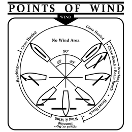 POINTS OF WIND WIND NO WIND AREA 90° 45° 45° CLOSE HAULED REACHING · CLOSE REACH · BEAM REACH · BROAD REACH · "DUCK OR DIE" RUNNING WING & WING REACHING CLOSE HAULED trademark