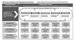 TAG FORWARD TRANSFORMATION MANAGEMENT FRAMEWORKORGANIZATIONAL FOUNDATIONAL PILLARSCULTURAL BEHAVIORS: TRUST, COLLABORATION, AND ADAPTABILITY DRIVE EVERY PHASE OF TRANSFORMATION, ENSURING SUSTAINABILITY AND SUCCESS.TRANSPARENCYCLEAR COMMUNICATION AND SHARED GOALS.ACCOUNTABILITYOWNERSHIP AND LEADERSHIP COMMITMENT.GOVERNANCEALIGNMENT, COMPLIANCE, AND MEASURABLE OUTCOMES.OPERATIONAL PHASESTHE 5E PATH ALIGNS CULTURAL BEHAVIORS WITH OPERATIONAL EXCELLENCE AND ADAPTABILITY, ENSURING LASTING SUCCESS. ENLIGHTEN FOCUSES ON ILLUMINATING VISION AND PURPOSE. ENGAGE EMPHASIZES ALIGNING AND ACTIVATING TEAMS THROUGH COLLABORATION. EMPOWER EQUIPS STAKEHOLDERS WITH SKILLS AND TOOLS. EVALUATE MONITORS PROGRESS AND REFINES STRATEGIES. ENHANCE OPTIMIZES OUTCOMES AND SUSTAINS TRANSFORMATION.ADDITIONAL ELEMENTSCONTINUOUS FEEDBACK LOOP AND ADAPTIVE STRATEGY FEEDBACK. UNIQUELY BRIDGING CULTURE AND OPERATIONS FOR SUSTAINABLE TRANSFORMATION. trademark