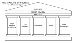 THE 5 PILLARS OF SUCCESS FOR A DEFENSE CIVIL LITIGATOR PARTNER SENIOR COUNSELASSOCIATE LEGAL RESEARCH AND WRITING ORAL ADVOCACY ORGANIZATION BILLING CLIENT DEVELOPMENT trademark
