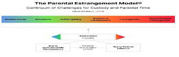 THE PARENTAL ESTRANGEMENT  MODEL CONTINUUM OF CHALLENGES FOR CUSTODY AND PARENTAL TIME DAVID MEDEIROS, LICSW MINIMAL ISSUES RESISTANCE ACTIVE SPITTING ASPECTS OF ESTRANGEMENT ESTRANGEMENT SEVERE PARENTAL ESTRANGEMENT ASSESSMENT CASUALTY DUE TO UNDERSTANDABLE CIRCUMSTANCES PARENTAL COMBINATION ???? DUE TO PARENTAL INFLUENCE trademark