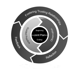 BEGINNING JOINT PLAN ENDING OBSERVATION GUIDED PRACTICE REFLECTION FEEDBACK FOSTERING TRUSTING RELATIONSHIPS trademark