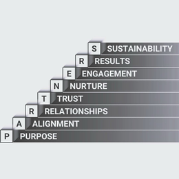 PARTNERS PURPOSE ALIGNMENT RELATIONSHIPS TRUST NURTURE ENGAGEMENT RESULTS SUSTAINABILITY trademark