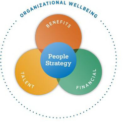 ORGANIZATIONAL WELLBEING BENEFITS TALENT PEOPLE STRATEGY FINANCIAL trademark