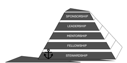 SPONSORSHIP LEADERSHIP MENTORSHIP FELLOWSHIP STEWARDSHIP trademark