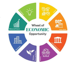 MONEY AND FINANCE COLLEGE/VOCATIONAL THE WHEEL OF ECONOMIC OPPORTUNITY TECHNOLOGY TECH INFRASTRUCTURE AND BUILDING A CONNECTED CITY METAVERSE/AUGMENTED REALITY INTERNET OF THINGS TECH JOBS / AI / PROGRAMMING/ ROBOTICS CLOUD COMPUTING, ETC. GENERATIONAL WEALTH INVESTING BANKING/BLOCKCHAIN / CRYPTOCURRENCY ASSET PROTECTION KEEPING TAXES LOW REAL ESTATE AFFORDABLE HOUSING ARCHITECTURE DEVELOPMENT GENERAL CONTRACTORS WELLNESS GREENER CONSTRUCTION (AIR, WATER, COMMUNITY CENTRIC STRATEGIES FOR PROSPERITY WHEEL OF ECONOMIC OPPORTUNITY CULTURE VISUAL AND PERFORMING ARTS MUSIC EVENTS AND ENTERTAINMENT FILM PRODUCTION CULTURAL ORGANIZATIONS 501(C)3 COMMUNAL SPACES PUBLIC OPEN SPACES SOCIAL CONNECTIVITY WALKABILITY PHYSICAL CONNECTIONS MULTI-MODAL TRANSPORTATION SAFETY HISTORIC PRESERVATION HISTORIANS AND ORATORY HISTORY HISTORIC PRESERVATION AGRICULTURE EDUCATION CERTIFICATION PROGRAMS trademark
