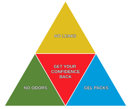NO LEAKS NO ODORS GEL PACKS GET YOUR CONFIDENCE BACK trademark