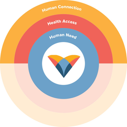 HUMAN CONNECTION HEALTH ACCESS HUMAN NEED trademark