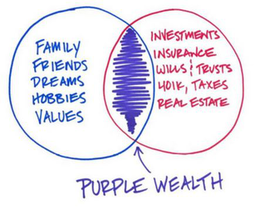 FAMILY FRIENDS DREAMS HOBBIES VALUES INVESTMENTS INSURANCE WILLS & TRUSTS 401K, TAXES REAL ESTATE PURPLE WEALTH trademark