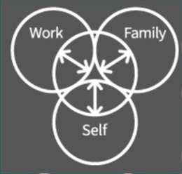 WORK FAMILY SELF trademark