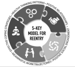 5-KEY MODEL FOR REENTRY • HEALTHY THINKING PATTERNS • POSITIVE RELATIONSHIPS • POSITIVE SOCIAL ENGAGEMENT • MEANINGFUL WORK TRAJECTORIES • EFFECTIVE COPING STRATEGIES trademark