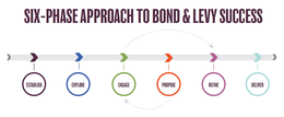 SIX-PHASE APPROACH TO BOND & LEVY SUCCESS ESTABLISH EXPLORE ENGAGE PROPOSE REFINE DELIVER trademark