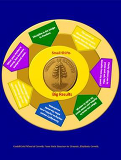 WHEEL OF GROWTH SMALL SHIFTS BIG RESULTS DISCIPLINE IS THE BRIDGE TO FREEDOM. THE POWER OF DISCERNMENT IS MORE VALUABLE THAN THE ILLUSION OF OMNISCIENCE. CLARITY ALLOWS YOU TO PAUSE AND ASK: WHO BENEFITS FROM MY PANIC? WHEN YOU MOVE IN RHYTHM, YOU CREATE SPACE FOR TRUTH TO EMERGE. SOVEREIGNTY MEANS STAYING IN RHYTHM, EVEN WHEN THE WORLD ACCELERATES. WHEN YOU CHOOSE TRUTH, YOU WILL DISAPPOINT URGENCY, PERFORMANCE, AND DISTRACTION. WHEN YOUR RHYTHM IS STRONG, FEAR BECOMES BACKGROUND NOISE. GOALSRGOLD WHEEL OF GROWTH: FROM STATIC STRUCTURE TO DYNAMIC, RHYTHMIC GROWTH. trademark