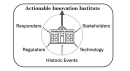 ACTIONABLE INNOVATION INSTITUTE RESPONDERS STAKEHOLDERS REGULATORS TECHNOLOGY HISTORIC EVENTS COLLABORATIVE LEARNING trademark
