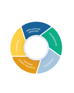 FINANCIALS, BUSINESS CREDIT REPORTS, PERSONAL, APPLICATION PROCESS, FOUNDATION, trademark