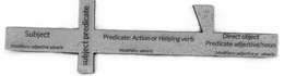 SUBJECT MODIFIERS: ADJECTIVE ADVERB SUBJECT PREDICATE PREDICATE: ACTION OR HELPING VERB MODIFIERS: ADVERBS DIRECT BJECT PREDICATE ADJECTIVE/NOUN MODIFIERS: ADJECTIVE OR ADVERB trademark