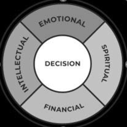 DECISION EMOTIONAL SPIRITUAL FINANCIAL INTELLECTUAL trademark