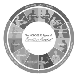 THE HODGES 12 TYPES OF CREATIVE GENIUS THE ARTIST THE BUILDER THE DESIGNER THE ORGANIZER THE CONNECTOR THE CULTIVATOR THE HEALER THE TEACHER THE SYNTHESIZER THE STRATEGIST THE SCIENTIST THE COMMUNICATOR FUNCTIONAL GENIUS DOMAIN RELATIONAL GENIUS DOMAIN ANALYTICAL GENIUS DOMAIN trademark