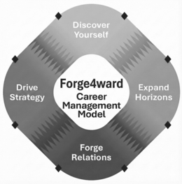 DRIVE STRATEGY DISCOVER YOURSELF FORGE4WARD CAREER MANAGEMENT MODEL FORGE RELATIONS EXPAND HORIZONS trademark
