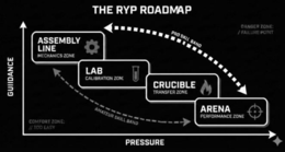 THE RYP ROADMAP GUIDANCE ASSEMBLY LINE MECHANCS ZONE COMFORT ZONE TOO EASY LAB CALIBRATION ZONE PRESSURE CRUCIBLE TRANSFER ZONE ARENA PERFORMANCE ZONE DANGER ZONE FAILURE POINT AMATEUR SKILL BAND PRO SKILL BAND trademark