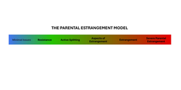 THE PARENTAL ESTRANGEMENT MODEL MINIMAL ISSUES RESISTANCE ACTIVE SPLITTING ASPECTS OF ESTRANGEMENT ESTRANGEMENT SEVERE PARENTAL ESTRANGEMENT trademark