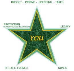 YOU BUDGET INCOME SPENDING TAXES PROTECTION WHAT DO YOU CARE ABOUT MOST? LEGACY R-T.I.M.E. FORMULA GOALS trademark