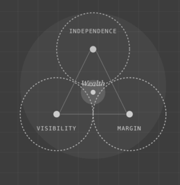 INDEPENDENCE, VISIBILITY, MARGIN, WEALTH trademark