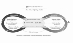 GOVERNANCE LEADERSHIP INTENT STRATEGY & PRIORITIES STRUCTURED STANDARDS TIERS & THRESHOLDS OBJECTIVE EVALUATION COMPLIANCE TRACKING CONTINUOUS GOVERNANCE EARNED AUTONOMY- SHARED VALUE VALUE IDENTIFIED THE VALUE INFINITY MODEL PERFORMANCE STATE ENGINE GOVERNANCE MODE HUMAN-LED GOVERNANCE |AL-SUPPORTED EXECUTION REFINED STRATEGY FLEX MODE EARNED AUTONOMY EXECUTION OPERATOR ACTION BEHAVIOR & FOCUS VISIBLE STANDING PEER RANKING SUSTAINED DISCIPLINE CONSISTENT PERFORMANCE trademark